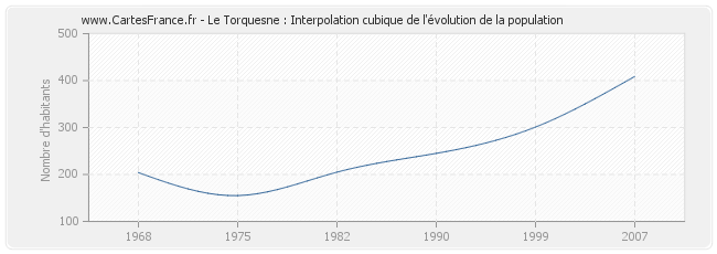 Le Torquesne : Interpolation cubique de l'évolution de la population